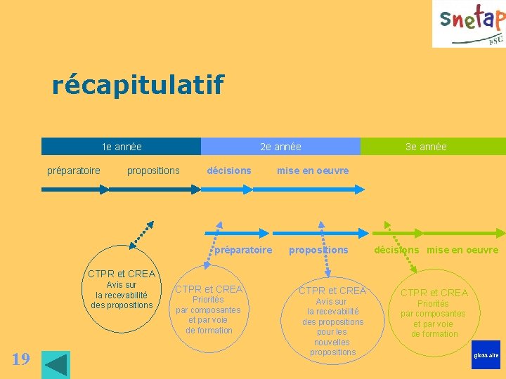 récapitulatif 1 e année préparatoire 2 e année propositions décisions préparatoire 3 e année récapitulatif 1 e année préparatoire 2 e année propositions décisions préparatoire 3 e année