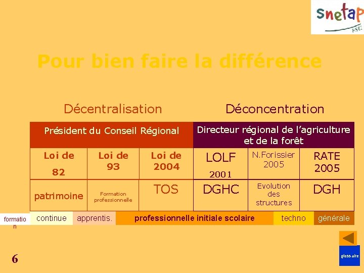 Pour bien faire la différence Décentralisation Déconcentration Président du Conseil Régional Directeur régional de Pour bien faire la différence Décentralisation Déconcentration Président du Conseil Régional Directeur régional de