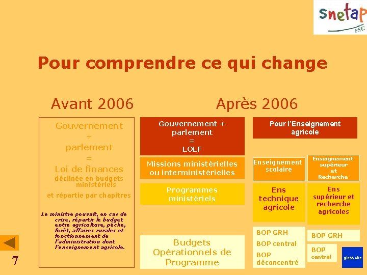 Pour comprendre ce qui change Avant 2006 Gouvernement + parlement = Loi de finances Pour comprendre ce qui change Avant 2006 Gouvernement + parlement = Loi de finances