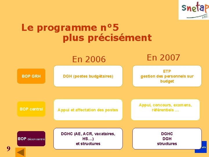 Le programme n° 5 plus précisément En 2006 BOP GRH 9 DGH (postes budgétaires) Le programme n° 5 plus précisément En 2006 BOP GRH 9 DGH (postes budgétaires)