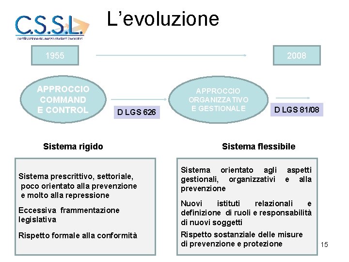 L’evoluzione 1955 APPROCCIO COMMAND E CONTROL 2008 D LGS 626 Sistema rigido Sistema prescrittivo,