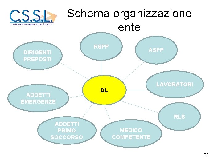 Schema organizzazione ente DIRIGENTI PREPOSTI ADDETTI EMERGENZE RSPP ASPP LAVORATORI DL RLS ADDETTI PRIMO