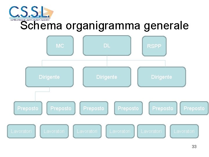 Schema organigramma generale DL MC Dirigente Preposto Lavoratori RSPP Dirigente Preposto Lavoratori 33 