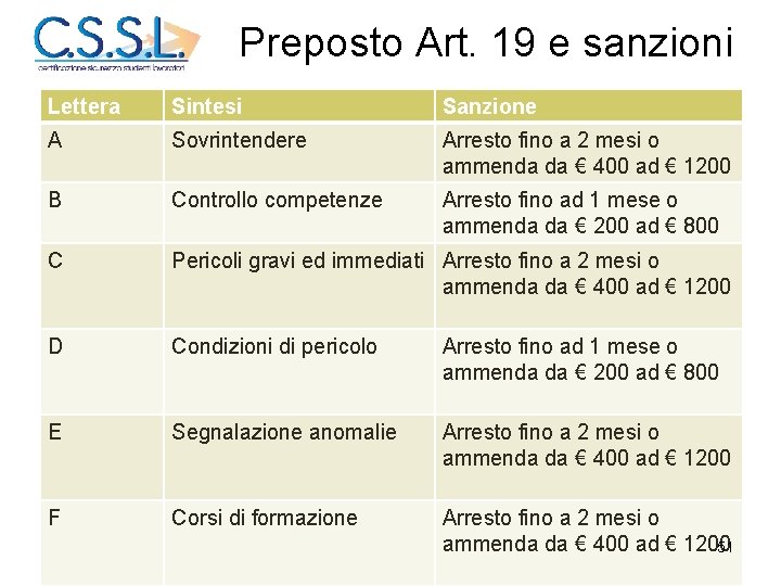 Preposto Art. 19 e sanzioni Lettera Sintesi Sanzione A Sovrintendere Arresto fino a 2