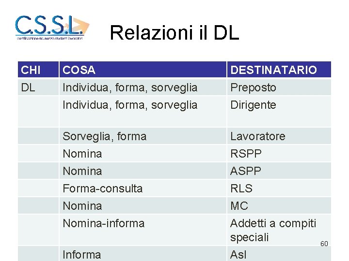 Relazioni il DL CHI COSA DESTINATARIO DL Individua, forma, sorveglia Preposto Individua, forma, sorveglia