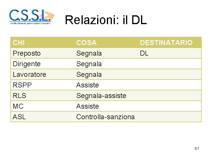 Relazioni: il DL CHI COSA DESTINATARIO Preposto Segnala DL Dirigente Segnala Lavoratore Segnala RSPP