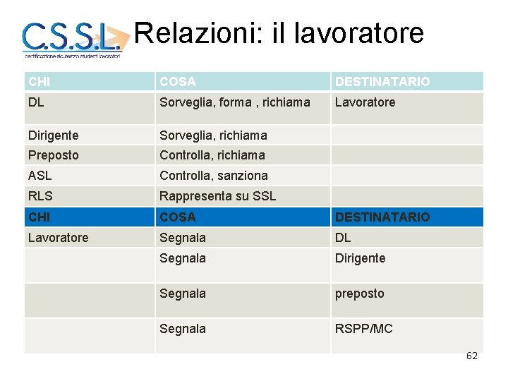 Relazioni: il lavoratore CHI COSA DESTINATARIO DL Sorveglia, forma , richiama Lavoratore Dirigente Sorveglia,