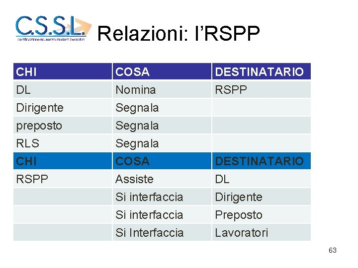 Relazioni: l’RSPP CHI DL Dirigente preposto COSA Nomina Segnala RLS CHI RSPP Segnala COSA