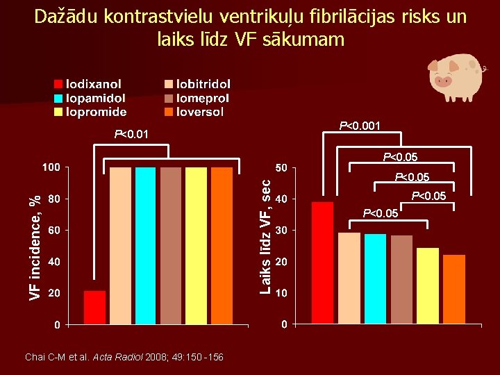 Dažādu kontrastvielu ventrikuļu fibrilācijas risks un laiks līdz VF sākumam P<0. 001 P<0. 01