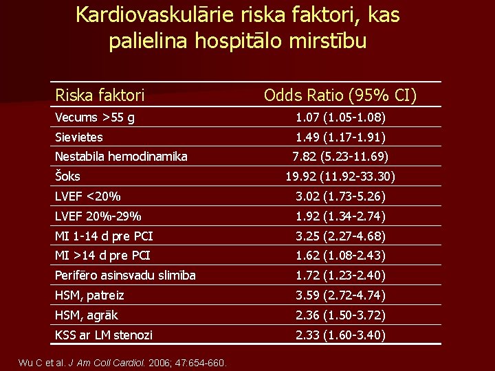 Kardiovaskulārie riska faktori, kas palielina hospitālo mirstību Riska faktori Odds Ratio (95% CI) Vecums