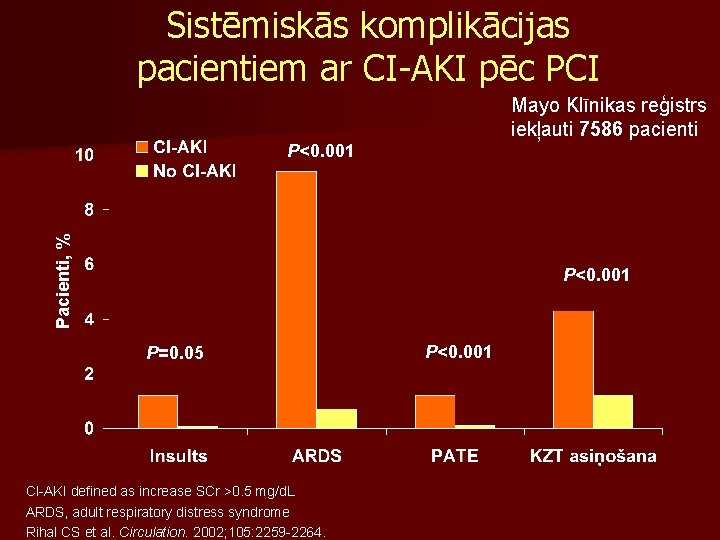 Sistēmiskās komplikācijas pacientiem ar CI-AKI pēc PCI Mayo Klīnikas reģistrs iekļauti 7586 pacienti Pacienti,