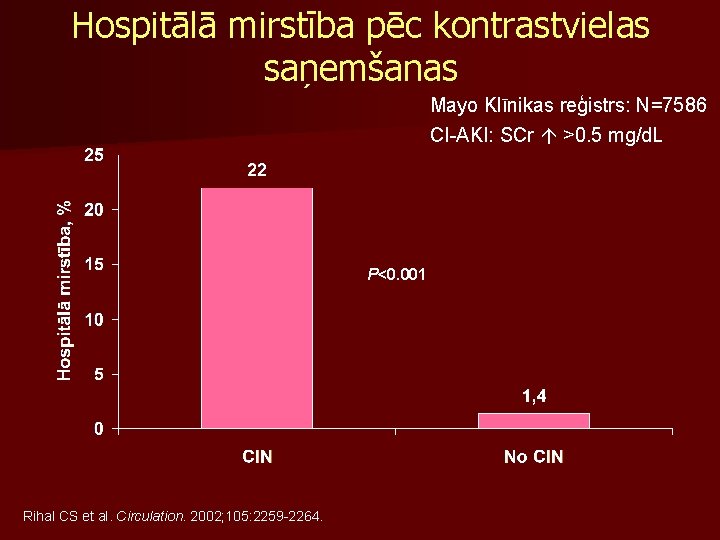 Hospitālā mirstība pēc kontrastvielas saņemšanas Mayo Klīnikas reģistrs: N=7586 CI-AKI: SCr >0. 5 mg/d.