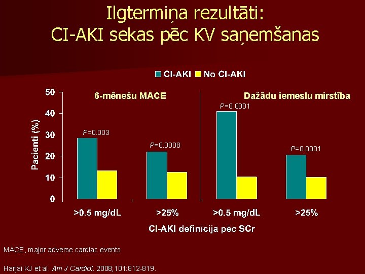 Ilgtermiņa rezultāti: CI-AKI sekas pēc KV saņemšanas 6 -mēnešu MACE Dažādu iemeslu mirstība P=0.