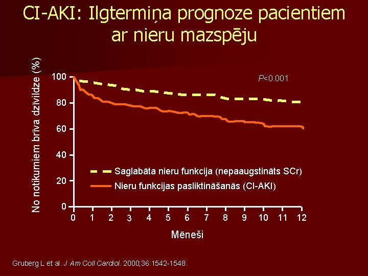 No notikumiem brīva dzīvildze (%) CI-AKI: Ilgtermiņa prognoze pacientiem ar nieru mazspēju 100 P<0. No notikumiem brīva dzīvildze (%) CI-AKI: Ilgtermiņa prognoze pacientiem ar nieru mazspēju 100 P<0.