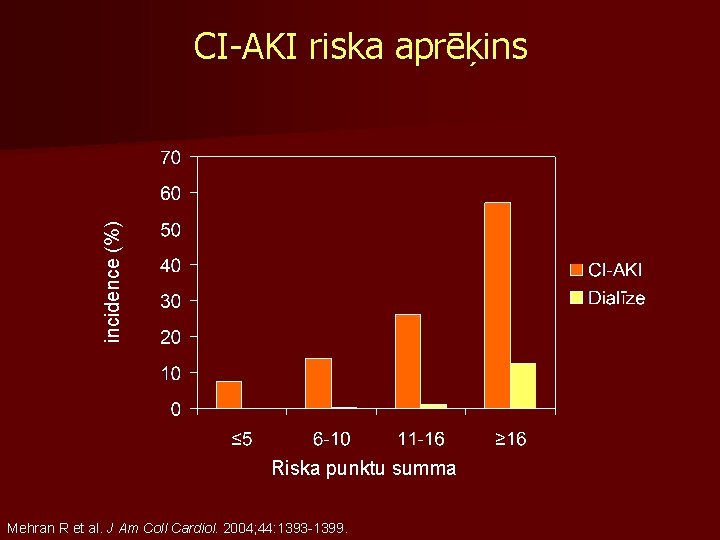 incidence (%) CI-AKI riska aprēķins Riska punktu summa Mehran R et al. J Am