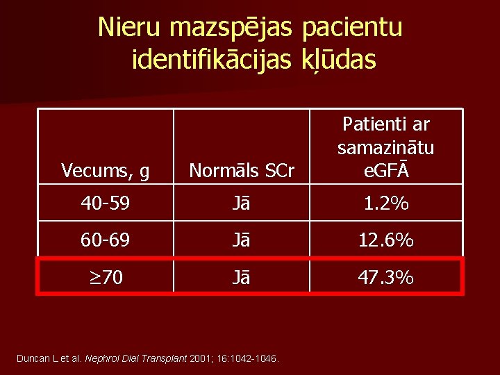 Nieru mazspējas pacientu identifikācijas kļūdas Vecums, g Normāls SCr Patienti ar samazinātu e. GFĀ