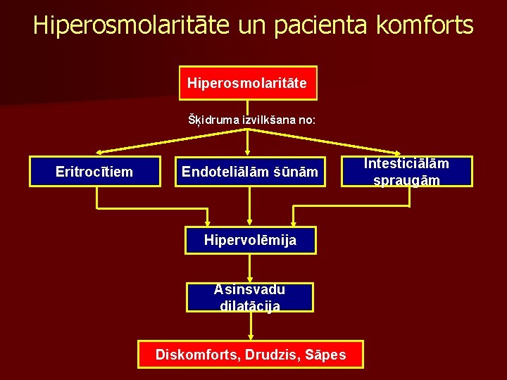 Hiperosmolaritāte un pacienta komforts Hiperosmolaritāte Šķidruma izvilkšana no: Eritrocītiem Endoteliālām šūnām Hipervolēmija Asinsvadu dilatācija