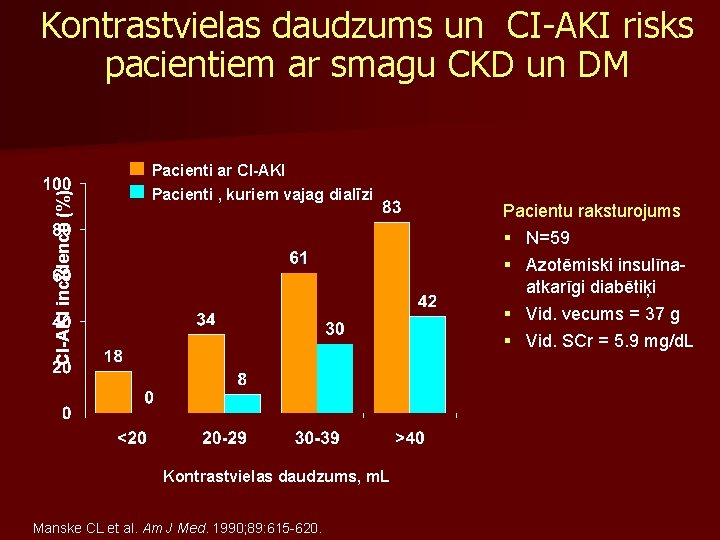 CI-AKI incidence (%) Kontrastvielas daudzums un CI-AKI risks pacientiem ar smagu CKD un DM