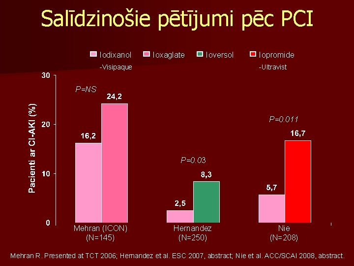 Salīdzinošie pētījumi pēc PCI Iodixanol Ioxaglate Ioversol Iopromide -Ultravist -Visipaque P=NS P=0. 011 P=0.