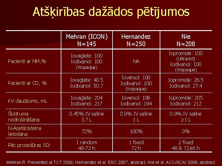 Atšķirības dažādos pētījumos Mehran (ICON) N=145 Pacienti ar NM, % Ioxaglate: 100 Iodixanol: 100