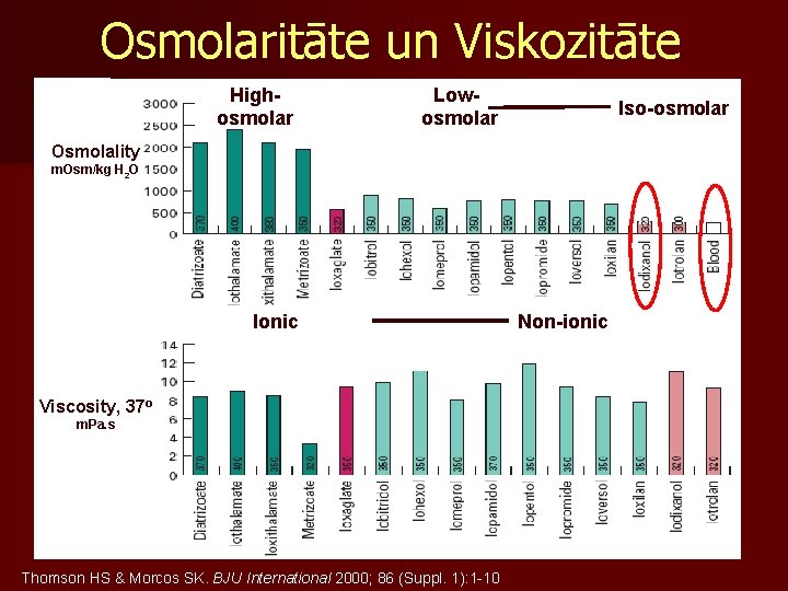Osmolaritāte un Viskozitāte a Highosmolar Lowosmolar Iso-osmolar Osmolality m. Osm/kg H 2 O Ionic Osmolaritāte un Viskozitāte a Highosmolar Lowosmolar Iso-osmolar Osmolality m. Osm/kg H 2 O Ionic