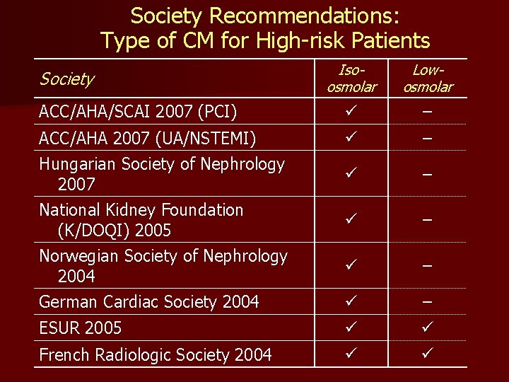 Society Recommendations: Type of CM for High-risk Patients Isoosmolar Lowosmolar ACC/AHA/SCAI 2007 (PCI) –