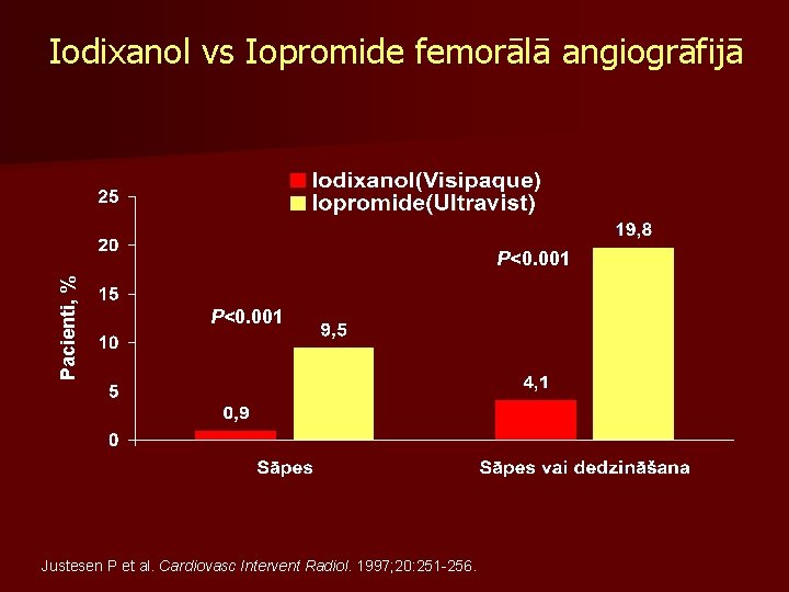 Iodixanol vs Iopromide femorālā angiogrāfijā P a c i e n ti , %