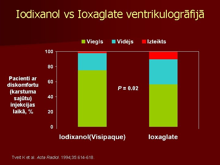 Iodixanol vs Ioxaglate ventrikulogrāfijā Pacienti ar diskomfortu (karstuma sajūtu) injekcijas laikā, % Tveit K Iodixanol vs Ioxaglate ventrikulogrāfijā Pacienti ar diskomfortu (karstuma sajūtu) injekcijas laikā, % Tveit K