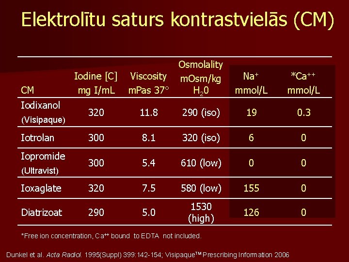 Elektrolītu saturs kontrastvielās (CM) CM Iodixanol Iodine [C] mg I/m. L Osmolality Viscosity m.