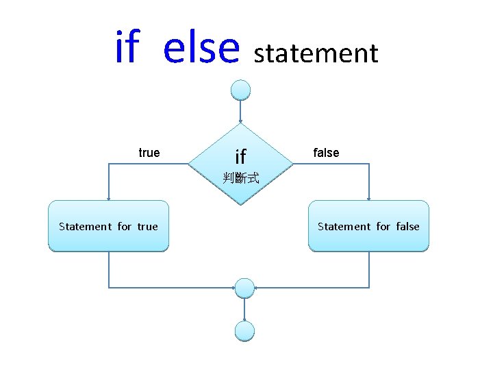 if else statement true if false 判斷式 Statement for true Statement for false 