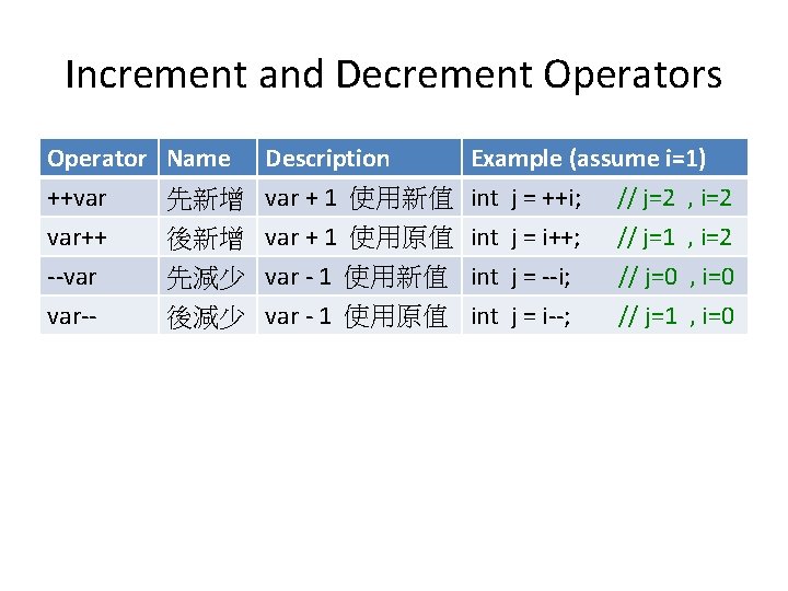 Increment and Decrement Operators Operator ++var var++ --var var-- Name Description 先新增 var +