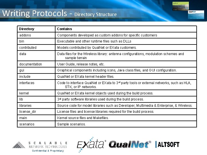 Writing Protocols - Directory Structure Directory Contains addons Components developed as custom addons for
