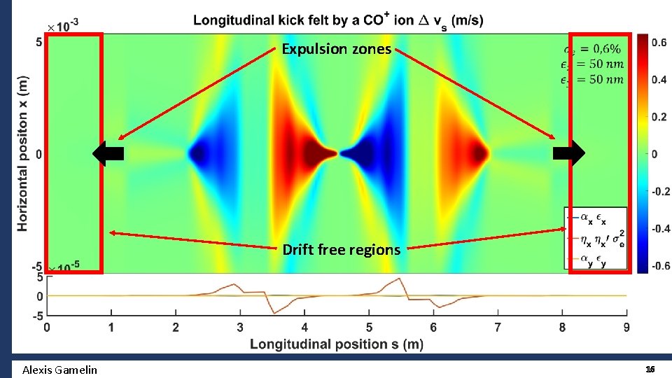 Expulsion zones Drift free regions Alexis Gamelin 16 