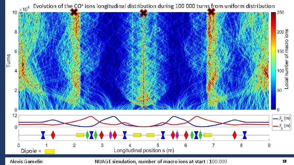 Evolution of the CO+ ions longitudinal distribution during 100 000 turns from uniform distribution