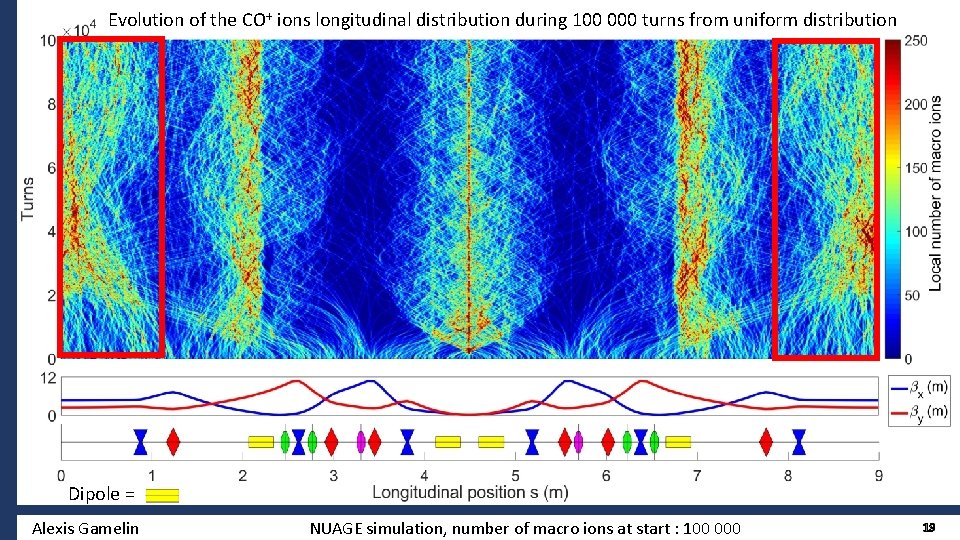 Evolution of the CO+ ions longitudinal distribution during 100 000 turns from uniform distribution