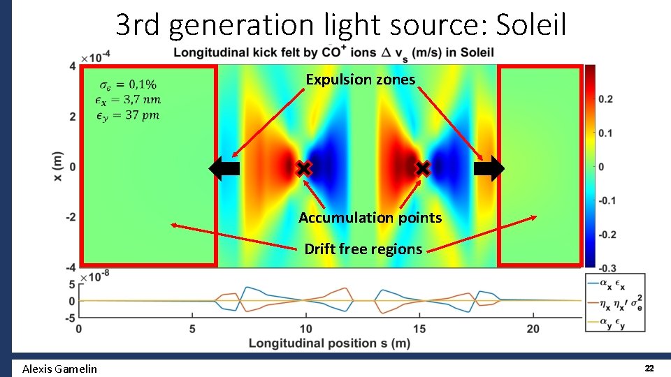 3 rd generation light source: Soleil Expulsion zones Accumulation points Drift free regions Alexis