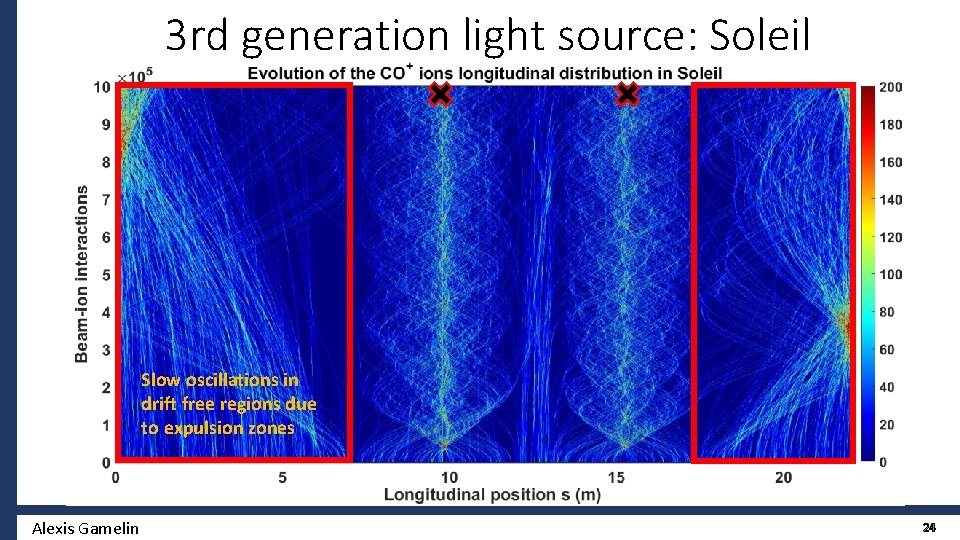 3 rd generation light source: Soleil Slow oscillations in drift free regions due to