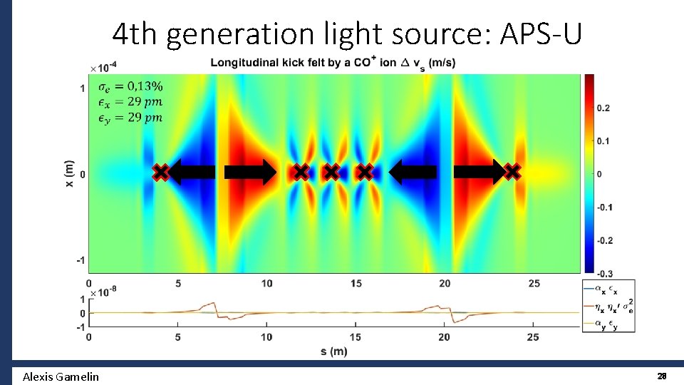 4 th generation light source: APS-U Alexis Gamelin 28 