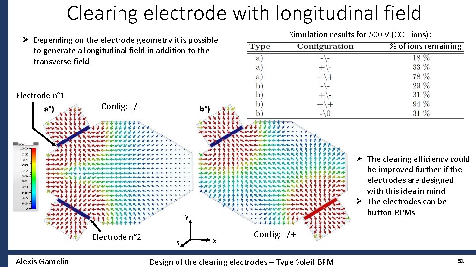 Clearing electrode with longitudinal field Ø Depending on the electrode geometry it is possible