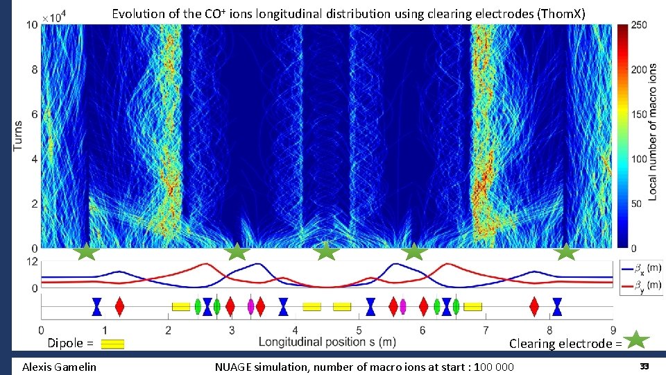 Evolution of the CO+ ions longitudinal distribution using clearing electrodes (Thom. X) Dipole =