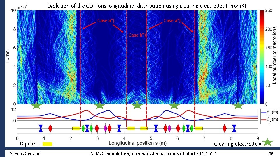Evolution of the CO+ ions longitudinal distribution using clearing electrodes (Thom. X) Case a°)