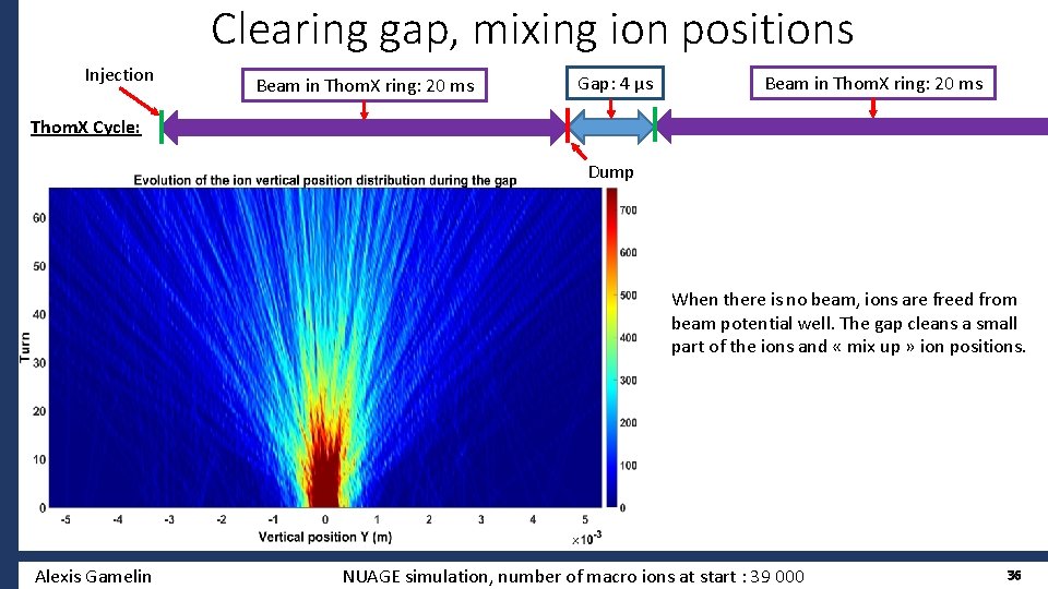 Clearing gap, mixing ion positions Injection Beam in Thom. X ring: 20 ms Gap: