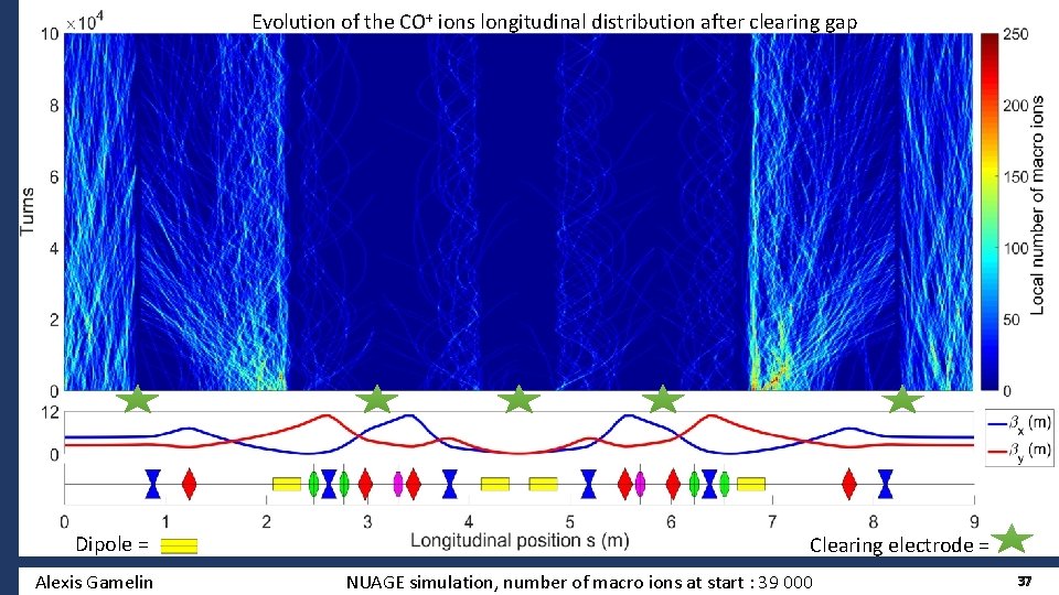 Evolution of the CO+ ions longitudinal distribution after clearing gap Dipole = Alexis Gamelin