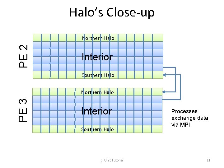 Halo’s Close-up PE 2 Northern Halo Interior Southern Halo PE 3 Northern Halo Interior