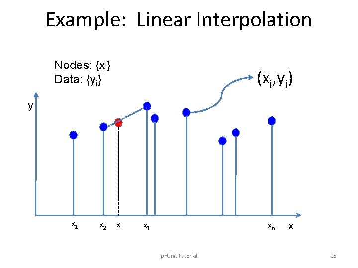 Example: Linear Interpolation Nodes: {xi} Data: {yi} (xi, yi) y x 1 x 2