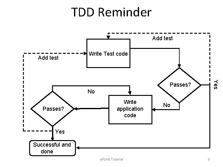 TDD Reminder Add test Write Test code Yes Passes? No Passes? Write application code