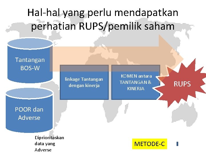 Hal-hal yang perlu mendapatkan perhatian RUPS/pemilik saham Tantangan BOS-W linkage Tantangan dengan kinerja KOMEN