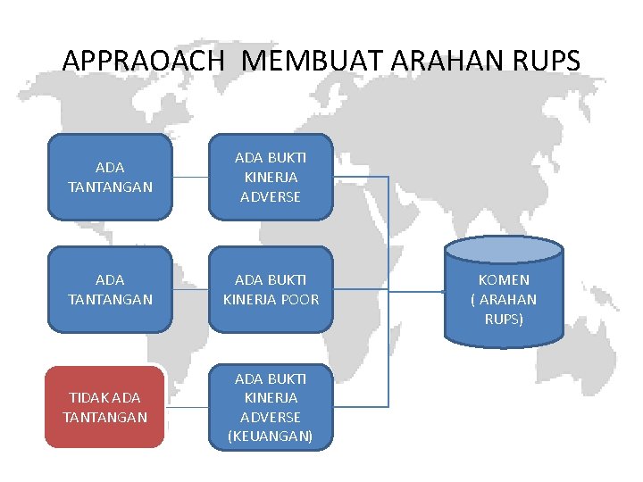 APPRAOACH MEMBUAT ARAHAN RUPS ADA TANTANGAN ADA BUKTI KINERJA ADVERSE ADA TANTANGAN ADA BUKTI