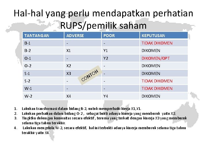 Hal-hal yang perlu mendapatkan perhatian RUPS/pemilik saham 1. 2. 3. 4. TANTANGAN ADVERSE POOR