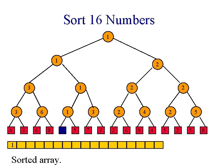 Sort 16 Numbers 1 1 2 3 1 3 4 6 3 6 2